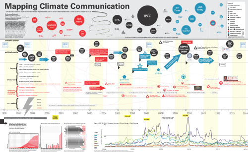 Code Climate Code. Quality Timeline Mapping Climate Communication Timeline poster – Version no.1 ...