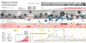 Mapping Climate Communication: Timeline